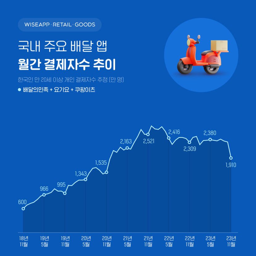 231213_국내주요배달앱_결제자수