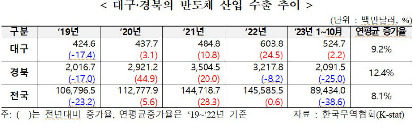 대구경북 반도체 수출전략 시스템반도체 로 차별화시 충분히 수도권과 경쟁력 있어