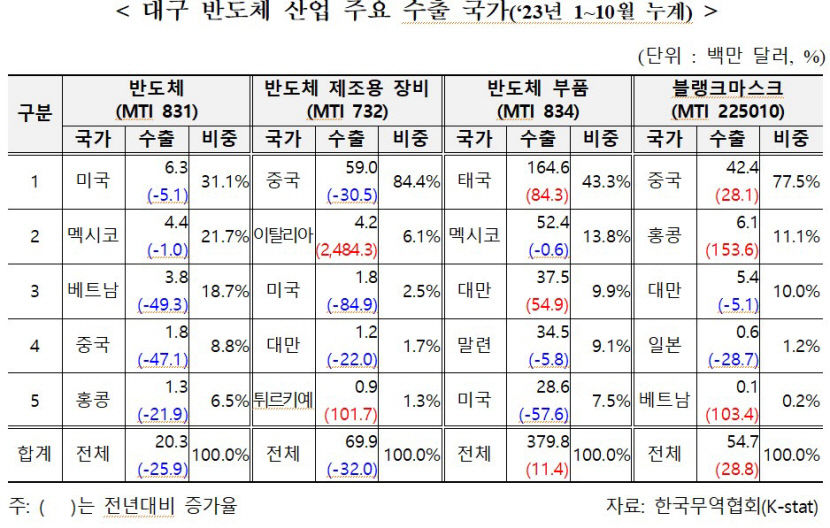 대구경북 반도체 수출전략 시스템반도체 로 차별화시 충분히 수도권과 경쟁력 있어
