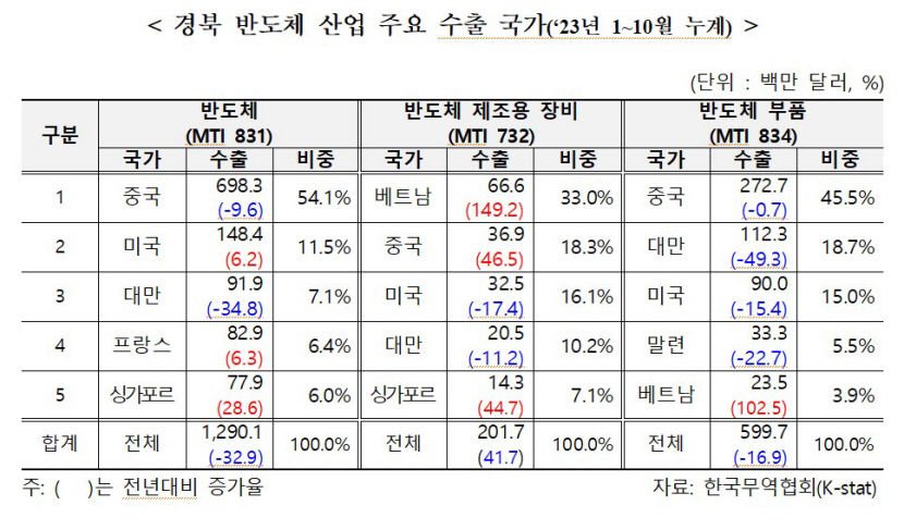대구경북 반도체 수출전략 시스템반도체 로 차별화시 충분히 수도권과 경쟁력 있어