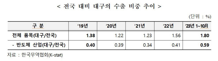 대구경북 반도체 수출전략 시스템반도체 로 차별화시 충분히 수도권과 경쟁력 있어