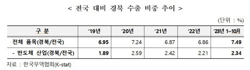 대구경북 반도체 수출전략 시스템반도체 로 차별화시 충분히 수도권과 경쟁력 있어