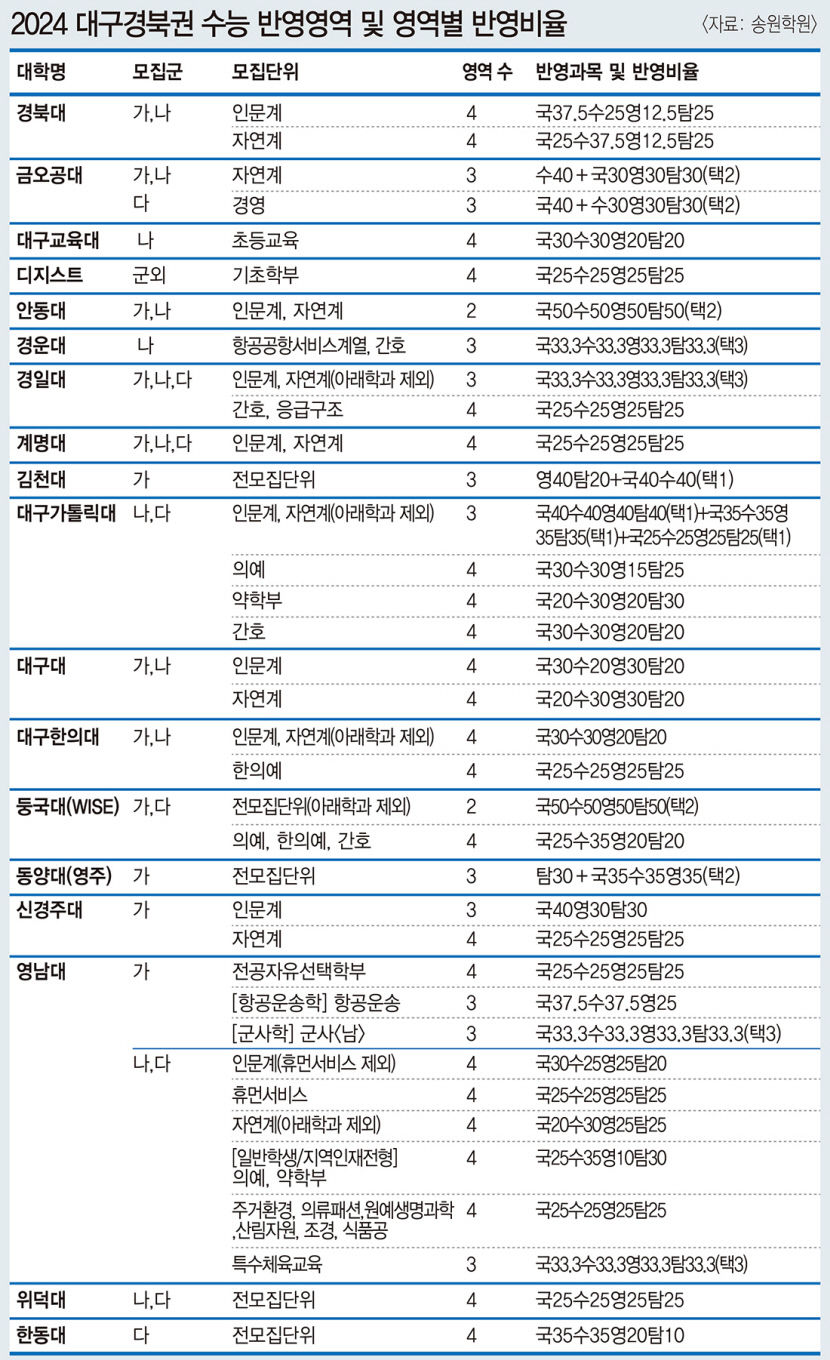 [2024 대입정시] 점수대별 정시 지원전략…대학별 표준점수 수능성적 반영비율 복수지원 활용이 당락 좌우