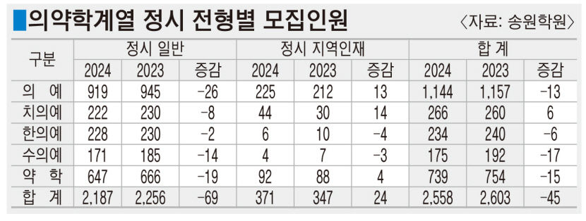 [2024 대입정시] 의약학 정시 모집 감소에도 지역인재전형 규모는 확대