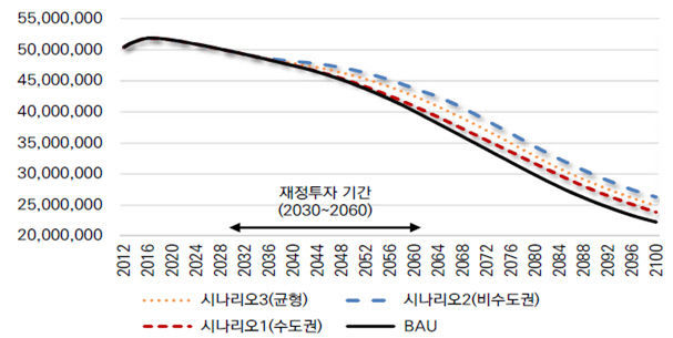 2100년 한국 인구 2천218만명…지방 투자가 유일한 해법