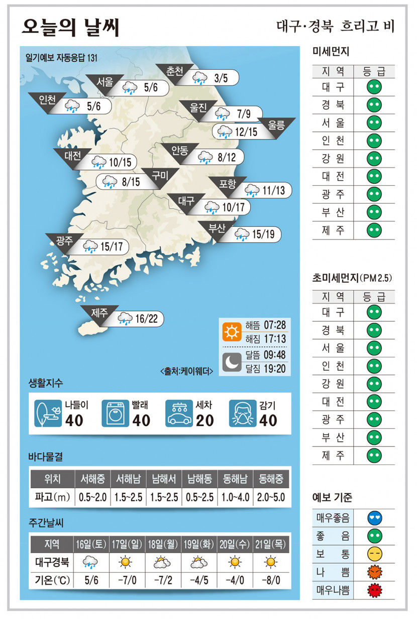 대구·경북 오늘의 날씨 (12월 15일)…낮최고기온 대구 17, 포항 13, 구미 15, 안동 12도