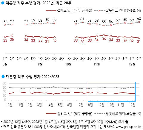 尹대통령, 국정평가 긍정 31%·부정 62%로 8개월 만에 최고…TK도 긍정↓부정↑