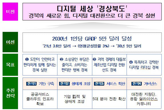 경상북도 디지털 전환 위원회 출범… 4대 전략 추진에 사업비 5조7천373억원 수립