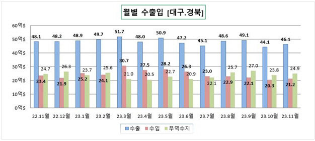 11월 대구경북 무역수지 24억9천만 달러 흑자