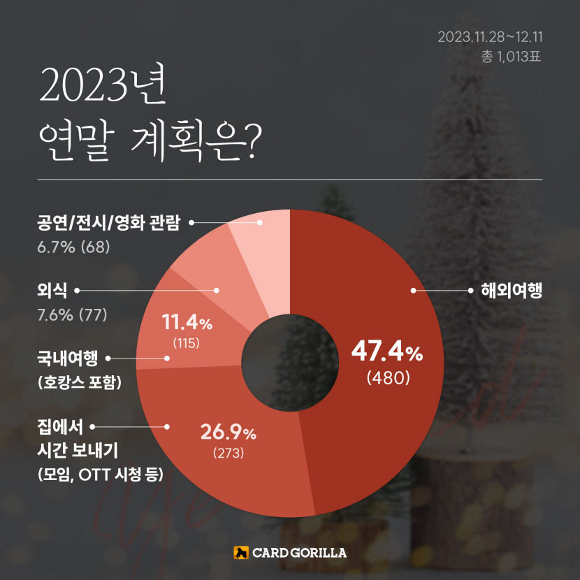 올 연말 유행은 해외여행…외식, 전시는 고민