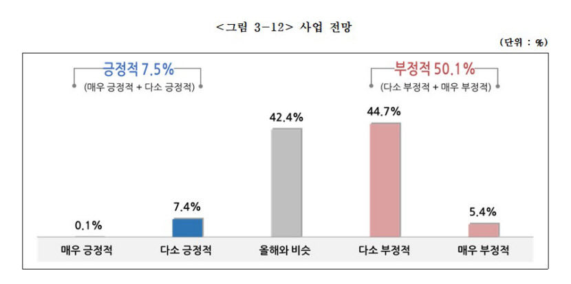 소상공인 10명 중 9명, 내년 사업 전망 올해와 비슷하거나 악화