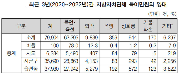 특이민원표