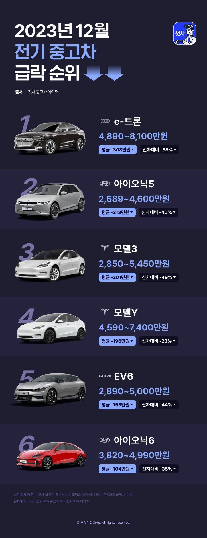 중고차 비수기에 시세 하락...쏘렌토 평균 167만원 하락