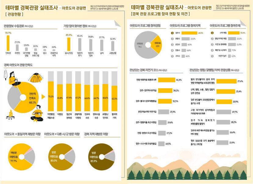 경북 방문 관광객, 경기-부산 순 식도락 여행 만족도 높아…관광 테마별 실태조사