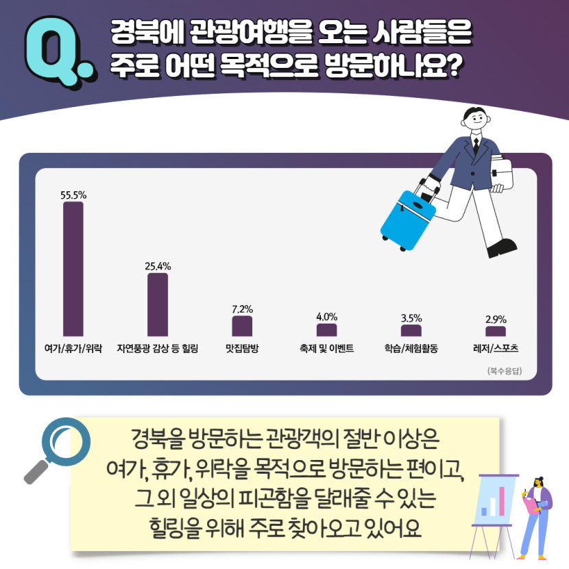경북 방문 관광객, 경기-부산 순 식도락 여행 만족도 높아…관광 테마별 실태조사