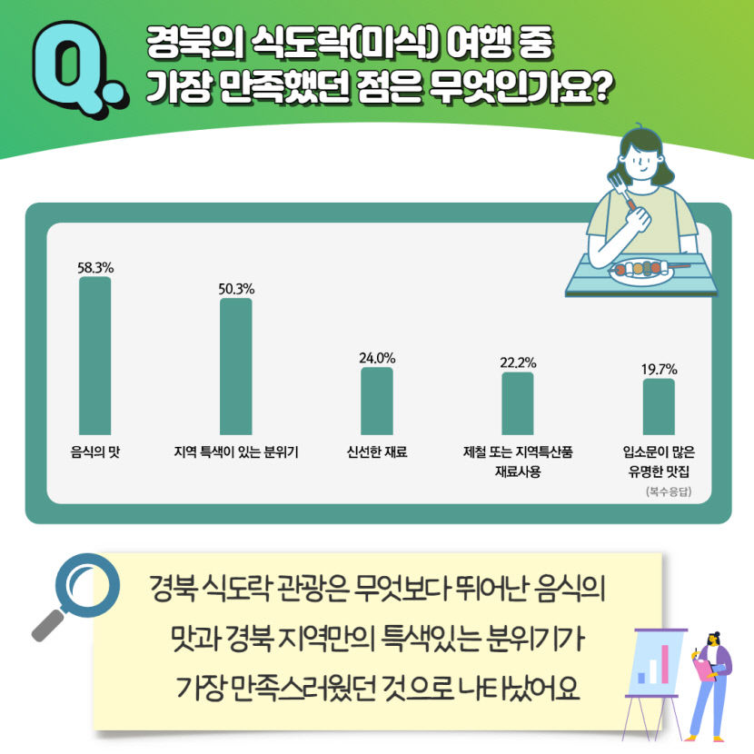 경북 방문 관광객, 경기-부산 순 식도락 여행 만족도 높아…관광 테마별 실태조사