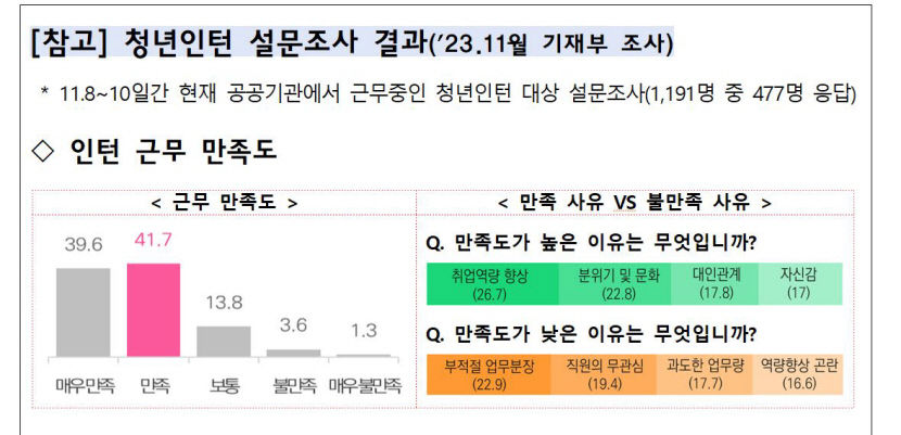 기재부 내년 공공기관 청년인턴 2만2천명