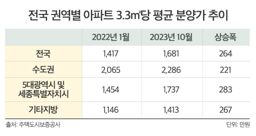 분양가 상승…올해 국평 아파트, 작년보다 9천만원 비싸다