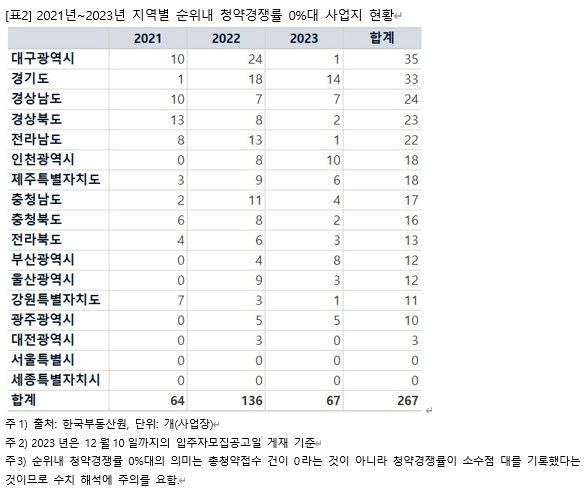 최근 3년간 청약경쟁률 0%대 사업지, 대구가 가장 많아