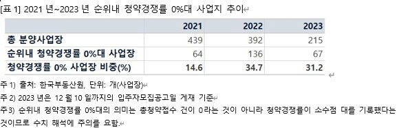 최근 3년간 청약경쟁률 0%대 사업지, 대구가 가장 많아