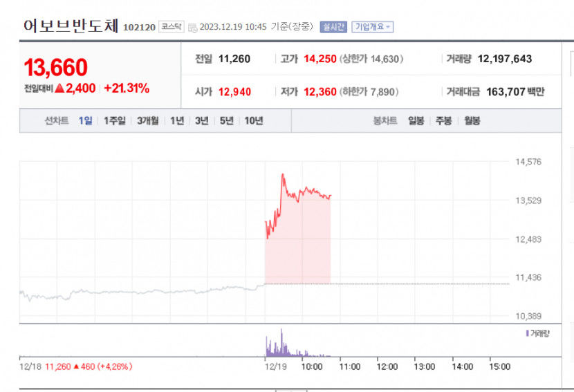 어보브반도체 장 초반 급등, 배경은?