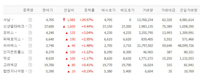 서남 상한가…신성델타테크 등 초전도체 관련주 또 가나?