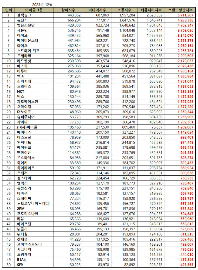블랙핑크, 12월 아이돌그룹 브랜드평판 1위…2위 뉴진스·BTS·세븐틴·아이브 순
