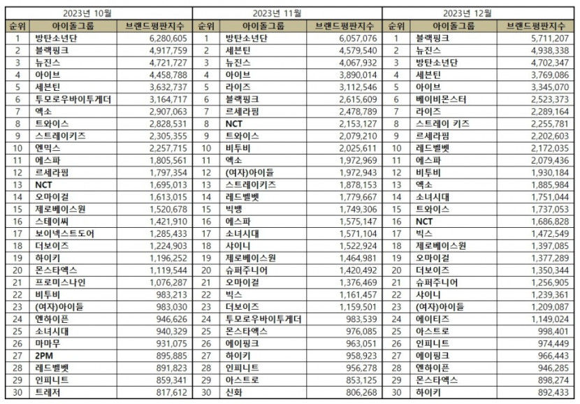 블랙핑크, 12월 아이돌그룹 브랜드평판 1위…2위 뉴진스·BTS·세븐틴·아이브 순