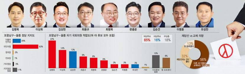 국힘 김병욱, 오차범위 내 이상휘에 앞서…민주 김상헌 3위