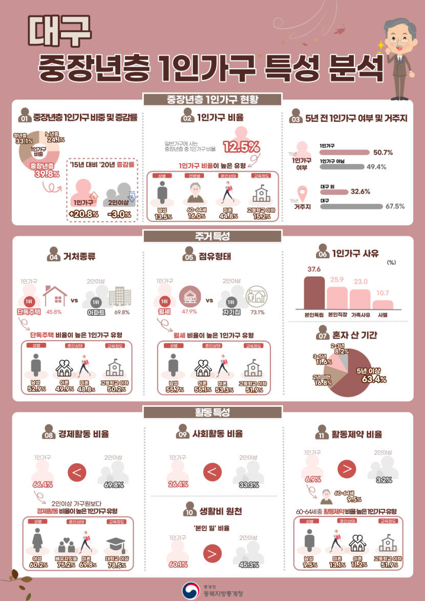 대구 1인 가구 10명 중 4명은 중장년층…취업·독립이 이유