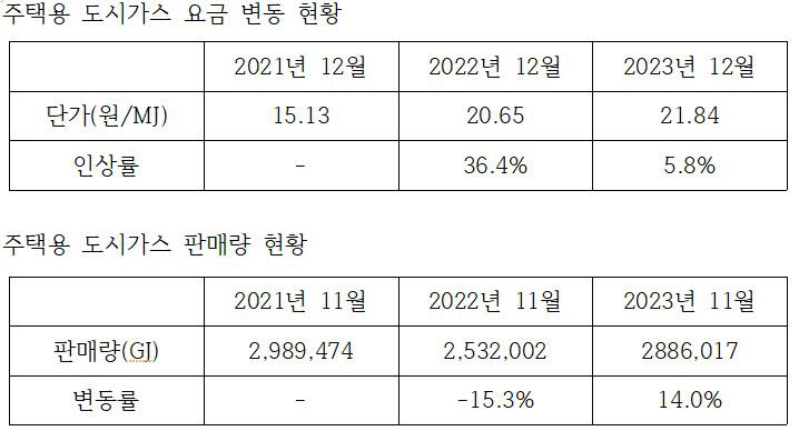도시가스