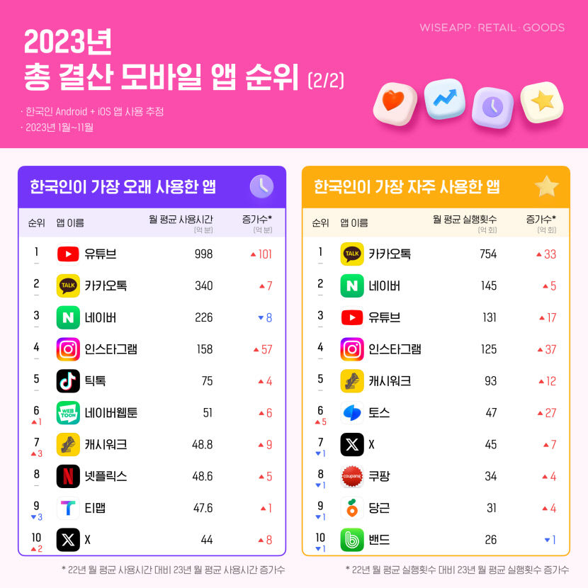 가장 자주, 많이 사용한 앱 카카오톡…가장 오래 사용한 앱 유튜브