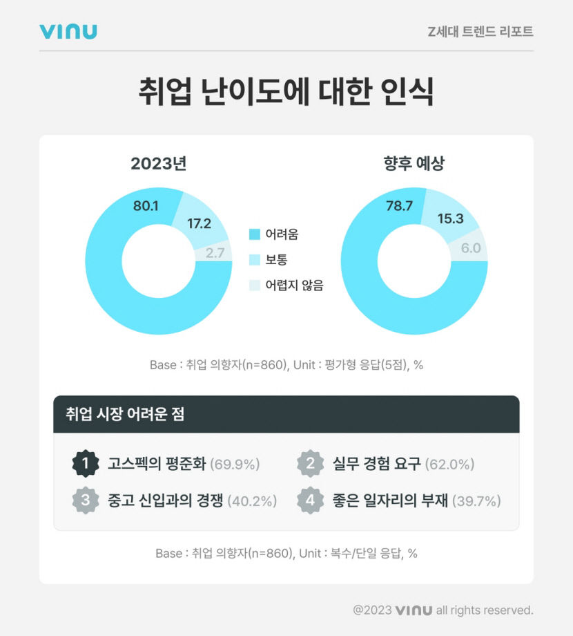 대학생 80% 대학생 80%