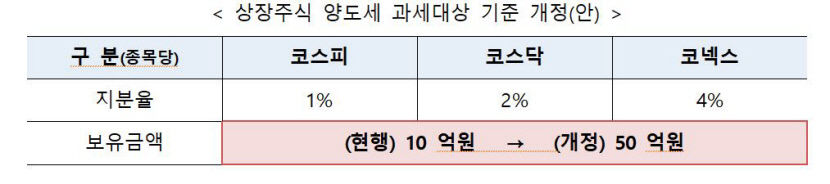 주식 양도세 대주주 기준 10억→50억으로 상향