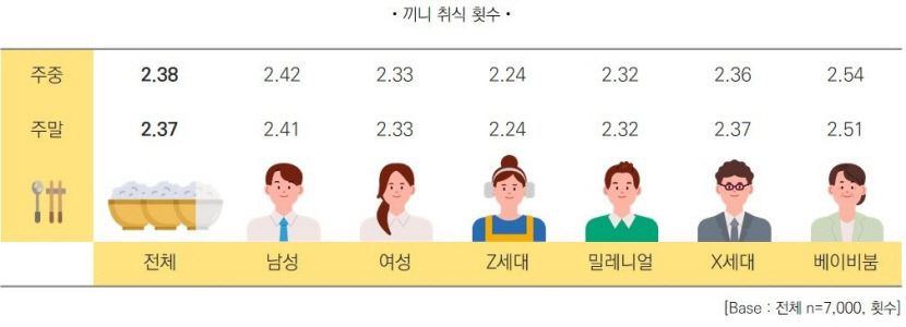 한국인 식사횟수 하루 평균 2회…성별·연령별로 달라져