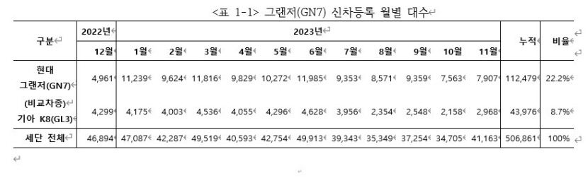 레트로 열풍에 출시 1년 된 그랜저 국민차 등극