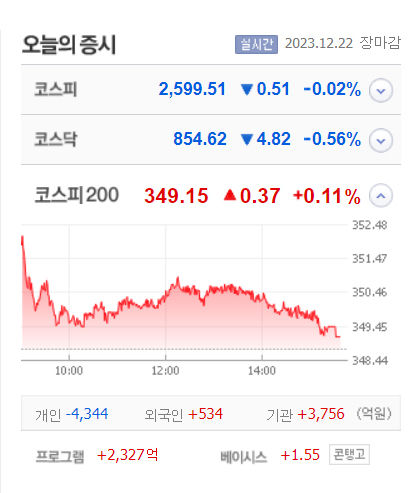 디티앤씨알오·파멥신 등 6종목 상한가, 삼화전기·야스·디티앤씨 급등 마감