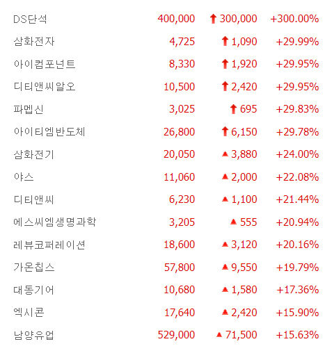 디티앤씨알오·파멥신 등 6종목 상한가, 삼화전기·야스·디티앤씨 급등 마감