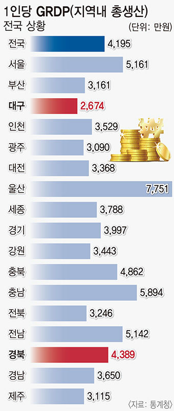대구 1인당 GRDP 31년째 꼴찌…소비도시 멍에 언제 벗을까