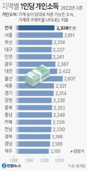 대구 1인당 GRDP 31년째 꼴찌…소비도시 멍에 언제 벗을까