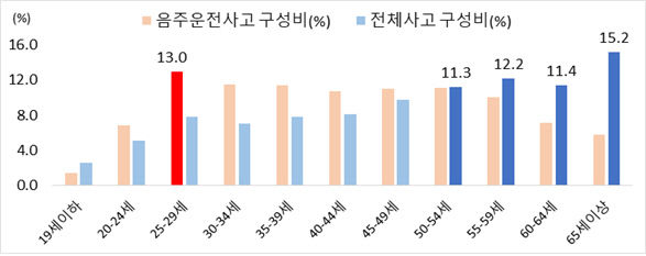 음주운전사고 20대 후반 가장 많았다…시간대는 ‘불금’ 집중