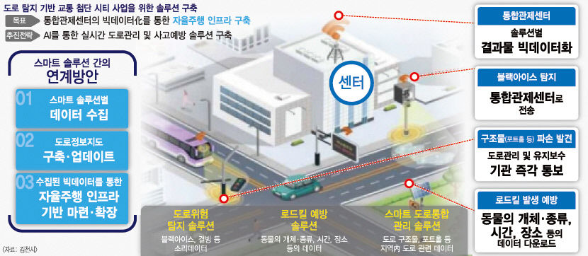 자율주행 인프라부터 연결성 강화까지 교통시스템 신흥강자