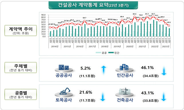 대구 3분기 건설공사 계약액 8천억 전국 최악