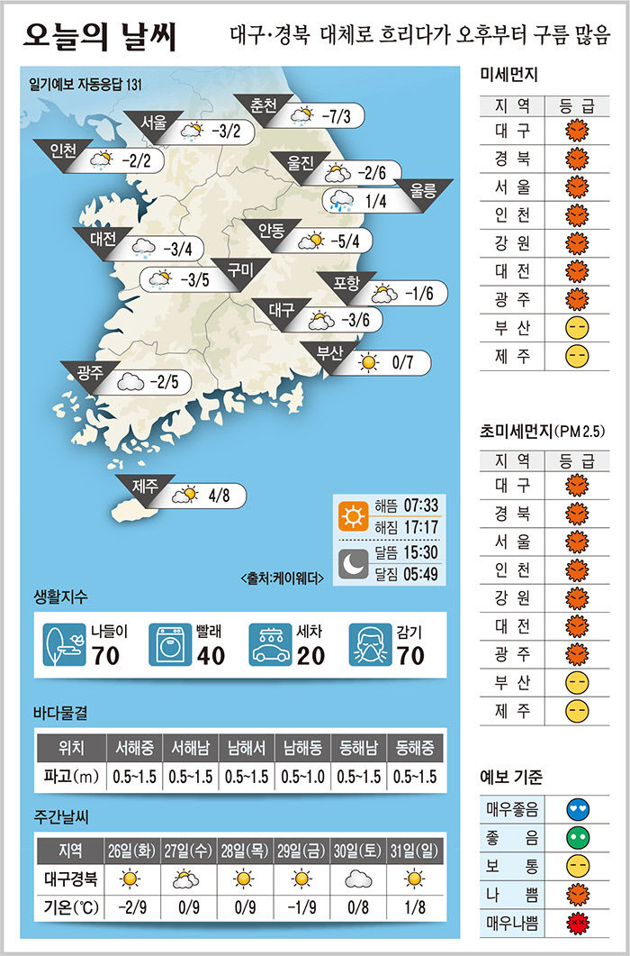 대구·경북 오늘의 날씨 (12월 25일)…낮최고기온 대구·포항 6, 구미 5, 안동 4도