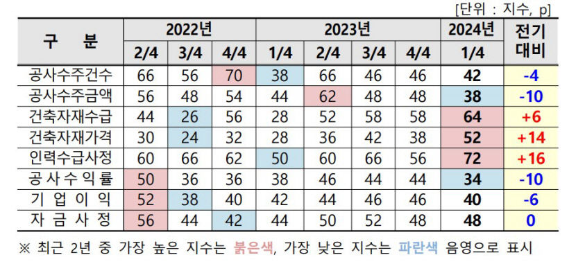힘든 한 해 보낸 대구 건설업, 내년 1분기도 체감경기 살얼음