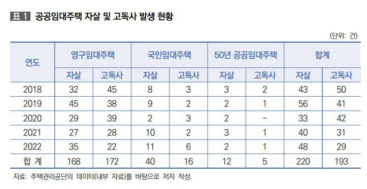5년간 공공임대주택서 자살·고독사 413명…노후 주거환경 개선 필요