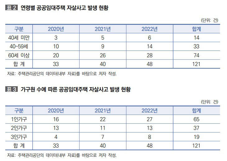 5년간 공공임대주택서 자살·고독사 413명…노후 주거환경 개선 필요