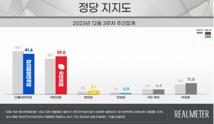 한동훈 효과 반영됐나…지지도 격차 좁힌 여야, 오차범위 내