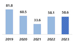 2023 국민문화예술활동조사 문화예술 관람·참여율 점차 회복세