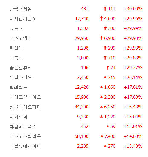 한국패러랠·디티앤씨알오 등 7종 상한가, 텔레필드·하이로닉·휴림네트웍스 큰 폭 상승 마감